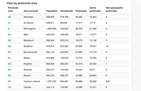 United Kingdom Postal Zip Code List.